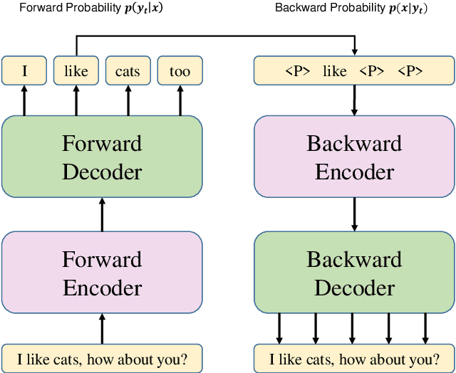 Figure 1 for Non-Autoregressive Neural Dialogue Generation