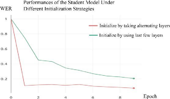 Figure 2 for Shrinking Bigfoot: Reducing wav2vec 2.0 footprint