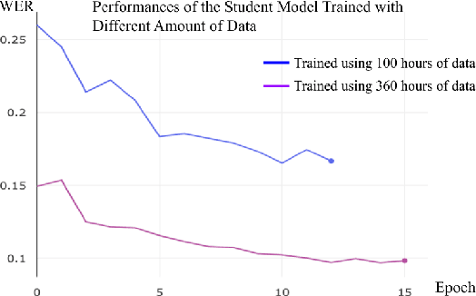 Figure 4 for Shrinking Bigfoot: Reducing wav2vec 2.0 footprint