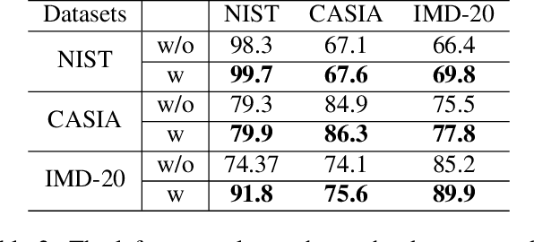 Figure 4 for CFL-Net: Image Forgery Localization Using Contrastive Learning