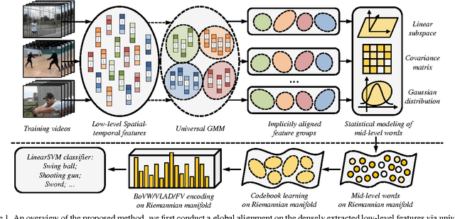 Figure 1 for Learning Mid-level Words on Riemannian Manifold for Action Recognition