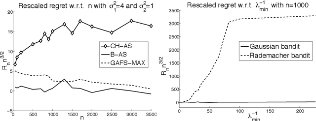 Figure 1 for Upper-Confidence-Bound Algorithms for Active Learning in Multi-Armed Bandits