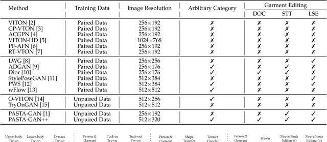 Figure 1 for PASTA-GAN++: A Versatile Framework for High-Resolution Unpaired Virtual Try-on