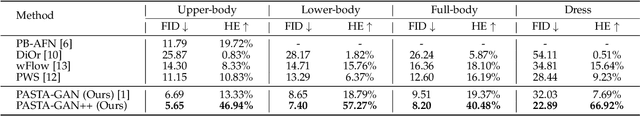 Figure 4 for PASTA-GAN++: A Versatile Framework for High-Resolution Unpaired Virtual Try-on