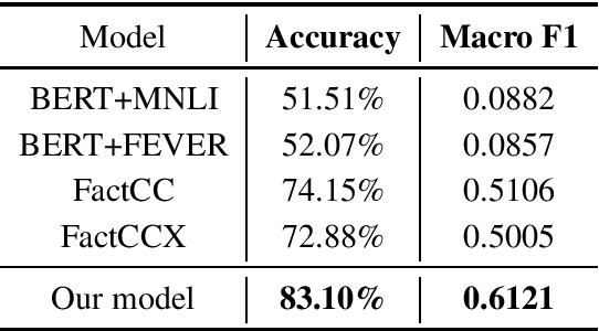 Figure 4 for Factual Error Correction for Abstractive Summarization Models