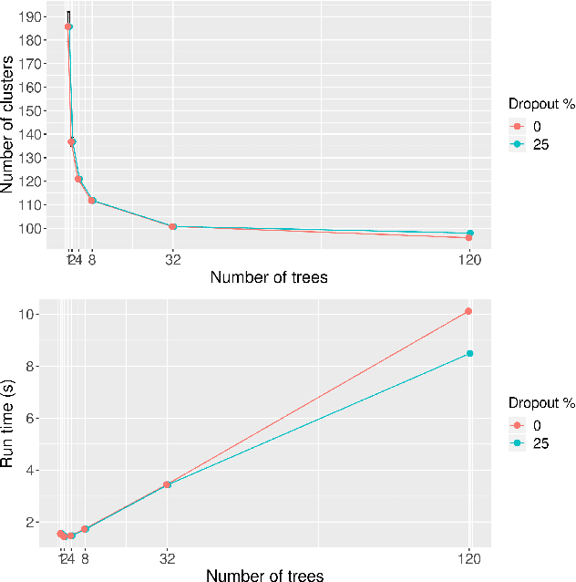 Figure 1 for Clustering with Fast, Automated and Reproducible assessment applied to longitudinal neural tracking