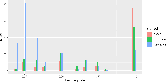 Figure 3 for Clustering with Fast, Automated and Reproducible assessment applied to longitudinal neural tracking