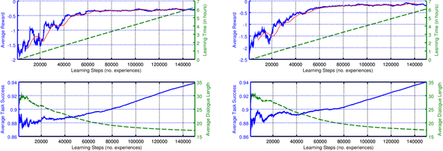 Figure 4 for Deep Reinforcement Learning for Multi-Domain Dialogue Systems