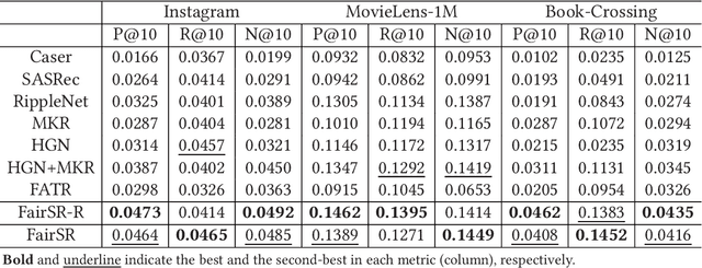 Figure 4 for FairSR: Fairness-aware Sequential Recommendation through Multi-Task Learning with Preference Graph Embeddings