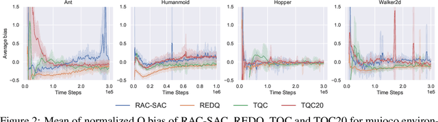 Figure 3 for Balancing Value Underestimation and Overestimation with Realistic Actor-Critic