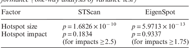 Figure 4 for Eigenspace Method for Spatiotemporal Hotspot Detection
