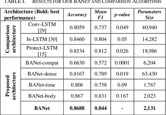 Figure 2 for Learning Bodily and Temporal Attention in Protective Movement Behavior Detection