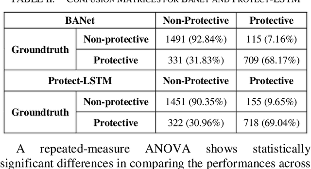 Figure 3 for Learning Bodily and Temporal Attention in Protective Movement Behavior Detection
