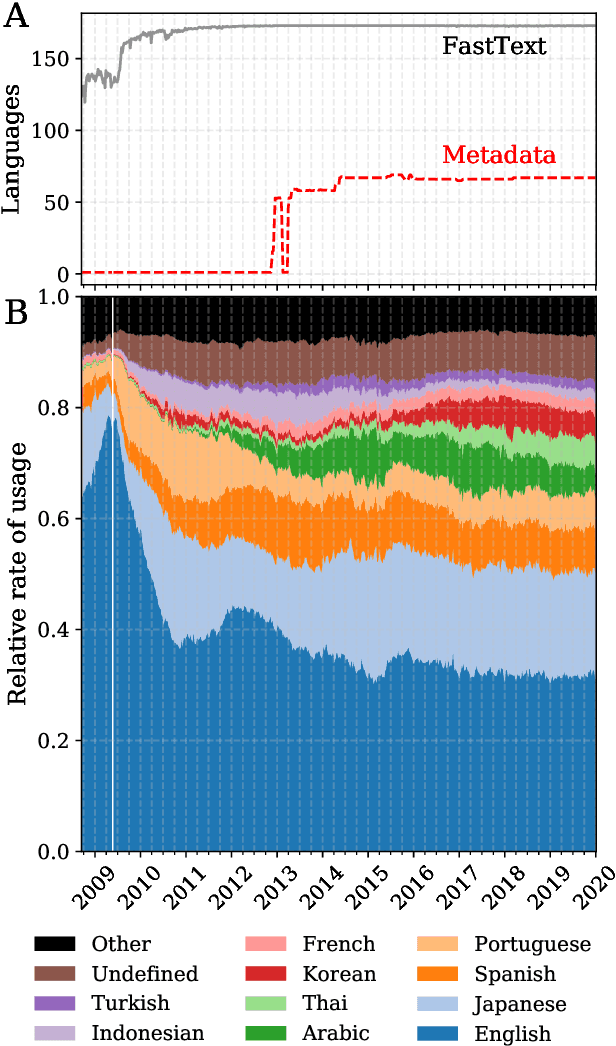 Figure 1 for The growing echo chamber of social media: Measuring temporal and social contagion dynamics for over 150 languages on Twitter for 2009--2020
