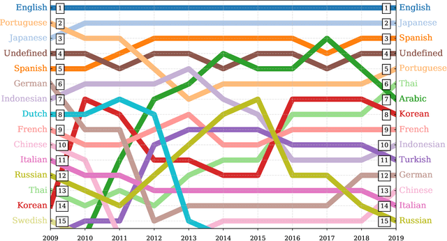 Figure 2 for The growing echo chamber of social media: Measuring temporal and social contagion dynamics for over 150 languages on Twitter for 2009--2020