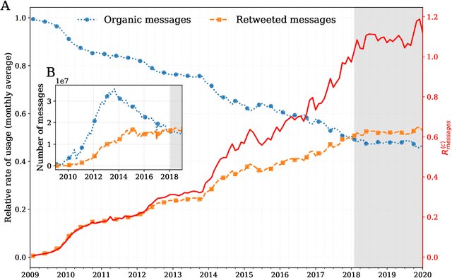 Figure 3 for The growing echo chamber of social media: Measuring temporal and social contagion dynamics for over 150 languages on Twitter for 2009--2020