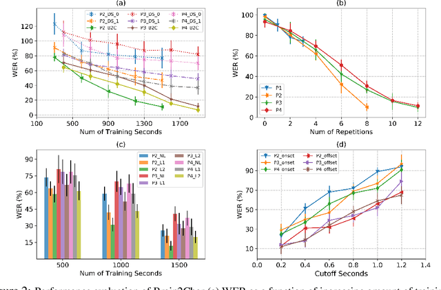 Figure 3 for Brain2Char: A Deep Architecture for Decoding Text from Brain Recordings
