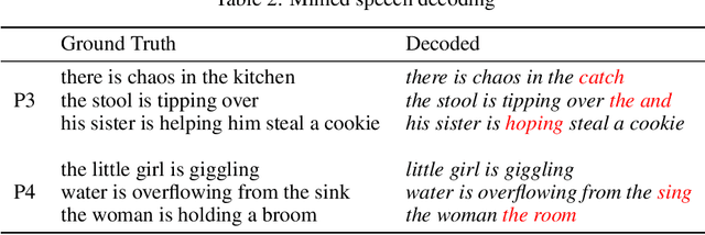Figure 4 for Brain2Char: A Deep Architecture for Decoding Text from Brain Recordings