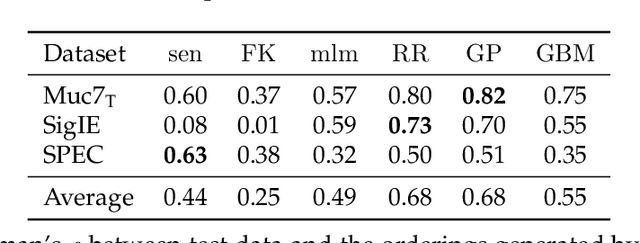 Figure 3 for Annotation Curricula to Implicitly Train Non-Expert Annotators