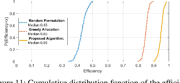 Figure 3 for Medium Access Control protocol for Collaborative Spectrum Learning in Wireless Networks