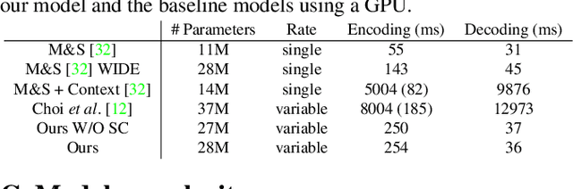 Figure 2 for Variable-Rate Deep Image Compression through Spatially-Adaptive Feature Transform