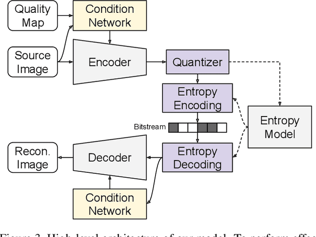 Figure 4 for Variable-Rate Deep Image Compression through Spatially-Adaptive Feature Transform