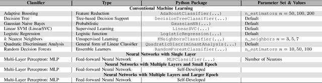 Figure 4 for The Performance of Machine and Deep Learning Classifiers in Detecting Zero-Day Vulnerabilities