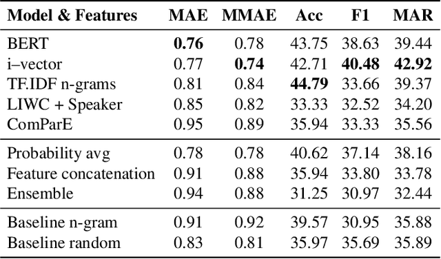 Figure 3 for Detecting Deception in Political Debates Using Acoustic and Textual Features
