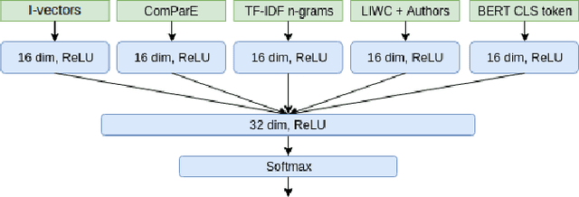 Figure 4 for Detecting Deception in Political Debates Using Acoustic and Textual Features