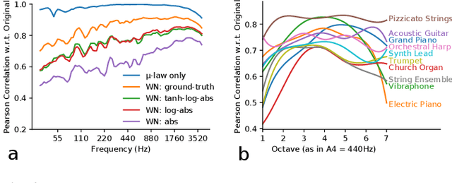 Figure 2 for Neural Music Synthesis for Flexible Timbre Control