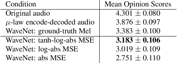 Figure 3 for Neural Music Synthesis for Flexible Timbre Control