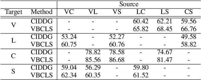 Figure 4 for Domain Generalization under Conditional and Label Shifts via Variational Bayesian Inference