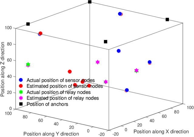 Figure 3 for Bayesian Multidimensional Scaling for Location Awareness in Hybrid-Internet of Underwater Things