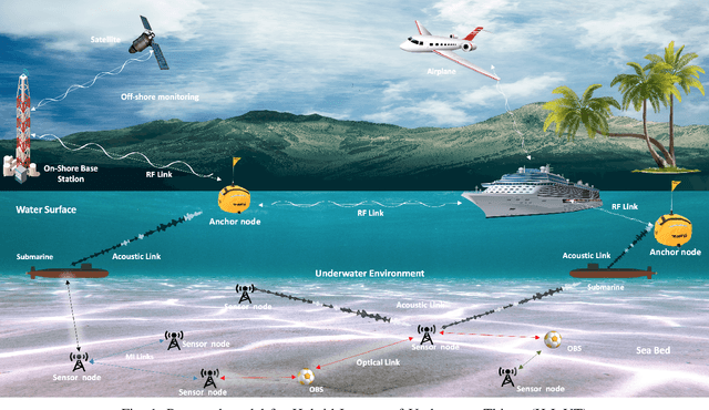 Figure 1 for Bayesian Multidimensional Scaling for Location Awareness in Hybrid-Internet of Underwater Things