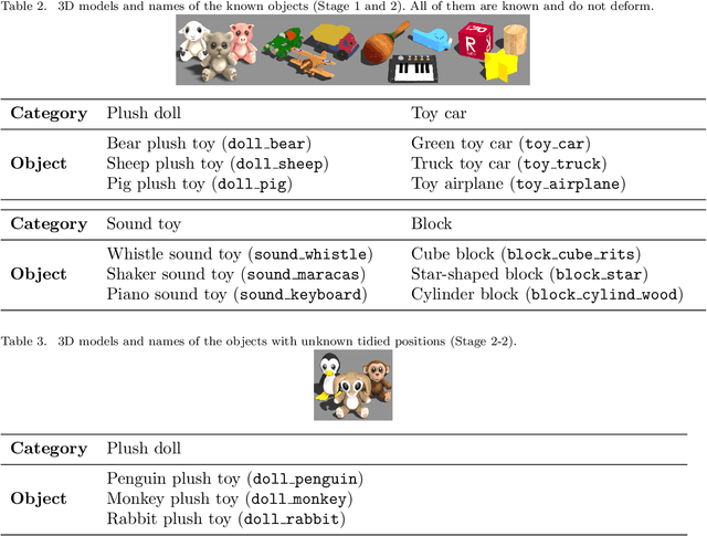 Figure 4 for Autonomous Planning Based on Spatial Concepts to Tidy Up Home Environments with Service Robots