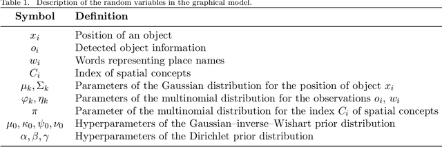 Figure 2 for Autonomous Planning Based on Spatial Concepts to Tidy Up Home Environments with Service Robots