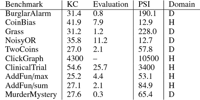 Figure 2 for Knowledge Compilation with Continuous Random Variables and its Application in Hybrid Probabilistic Logic Programming