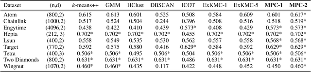 Figure 2 for Interpretable Clustering via Multi-Polytope Machines