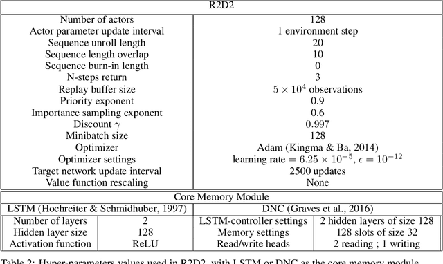 Figure 4 for Meta-Referential Games to Learn Compositional Learning Behaviours