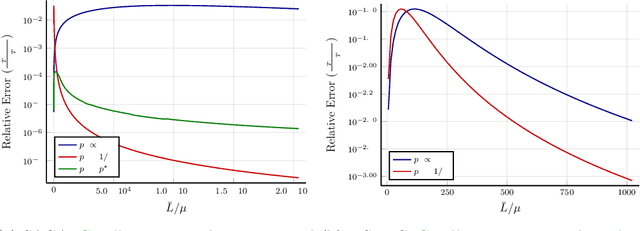 Figure 2 for Sampling and Update Frequencies in Proximal Variance Reduced Stochastic Gradient Methods