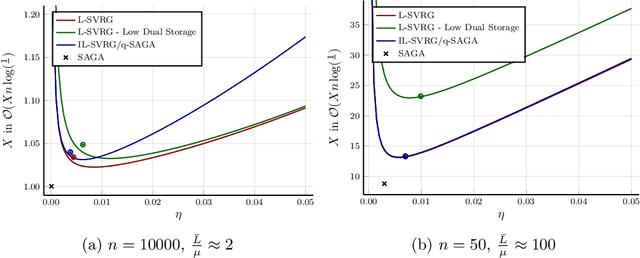 Figure 4 for Sampling and Update Frequencies in Proximal Variance Reduced Stochastic Gradient Methods