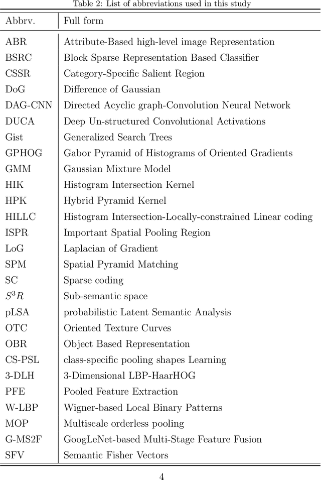 Figure 3 for Recent Advances in Scene Image Representation and Classification
