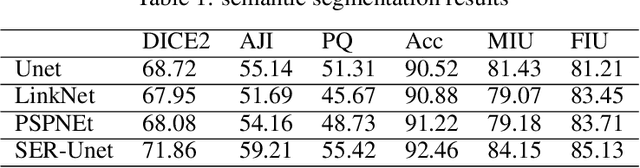 Figure 2 for A deep learning pipeline for breast cancer ki-67 proliferation index scoring