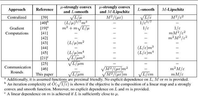 Figure 1 for A Dual Approach for Optimal Algorithms in Distributed Optimization over Networks