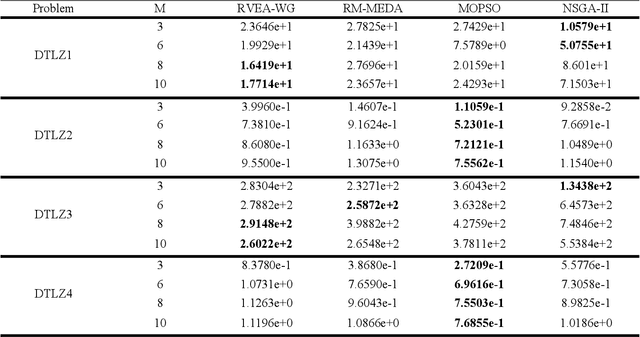 Figure 2 for Many-Objective Estimation of Distribution Optimization Algorithm Based on WGAN-GP