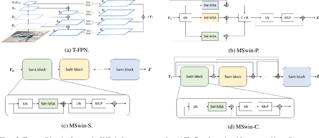 Figure 3 for Self-attention on Multi-Shifted Windows for Scene Segmentation