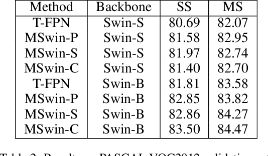 Figure 4 for Self-attention on Multi-Shifted Windows for Scene Segmentation