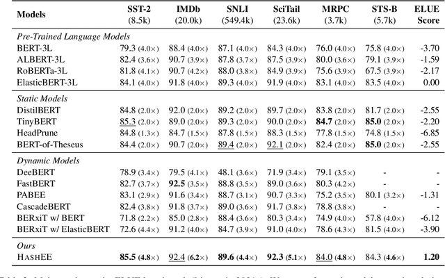 Figure 4 for A Simple Hash-Based Early Exiting Approach For Language Understanding and Generation