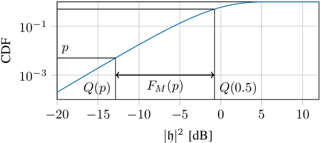 Figure 1 for Fading Margins for Large-Scale Antenna Systems