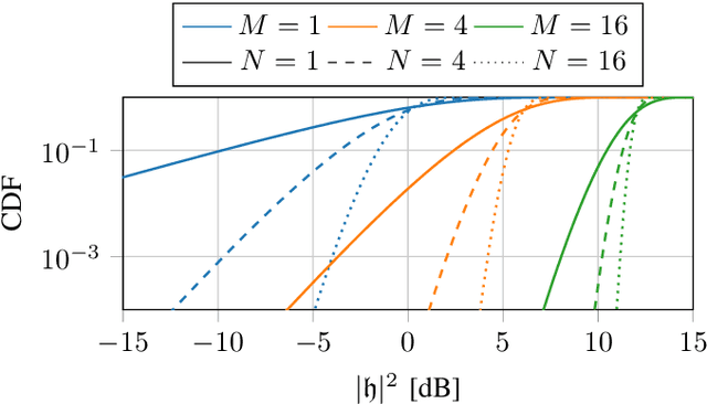 Figure 2 for Fading Margins for Large-Scale Antenna Systems